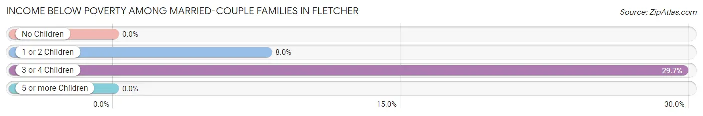 Income Below Poverty Among Married-Couple Families in Fletcher