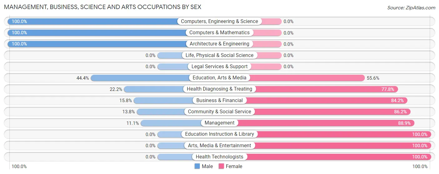 Management, Business, Science and Arts Occupations by Sex in Fletcher