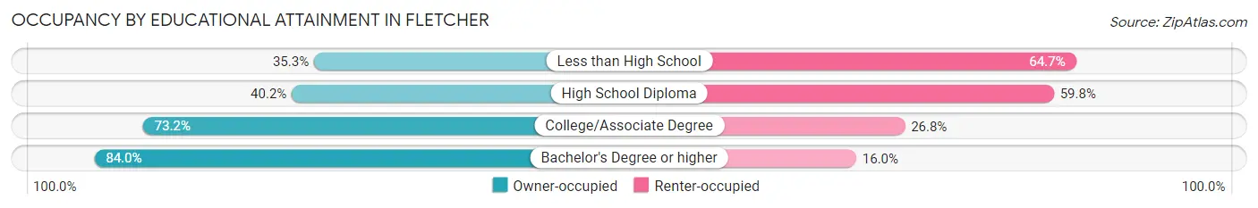 Occupancy by Educational Attainment in Fletcher