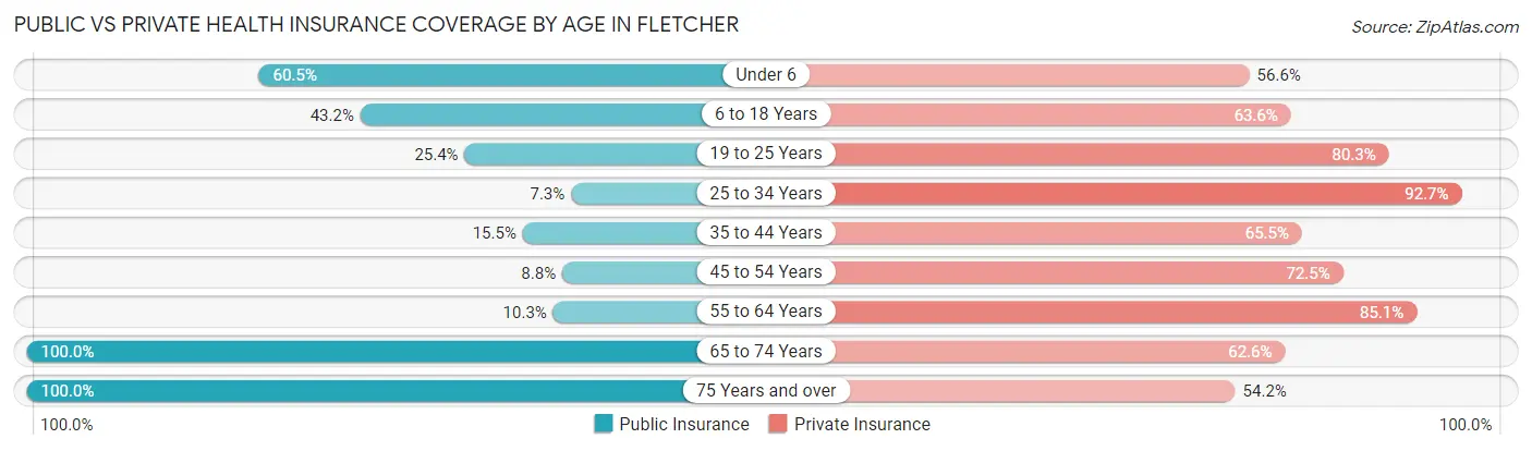 Public vs Private Health Insurance Coverage by Age in Fletcher