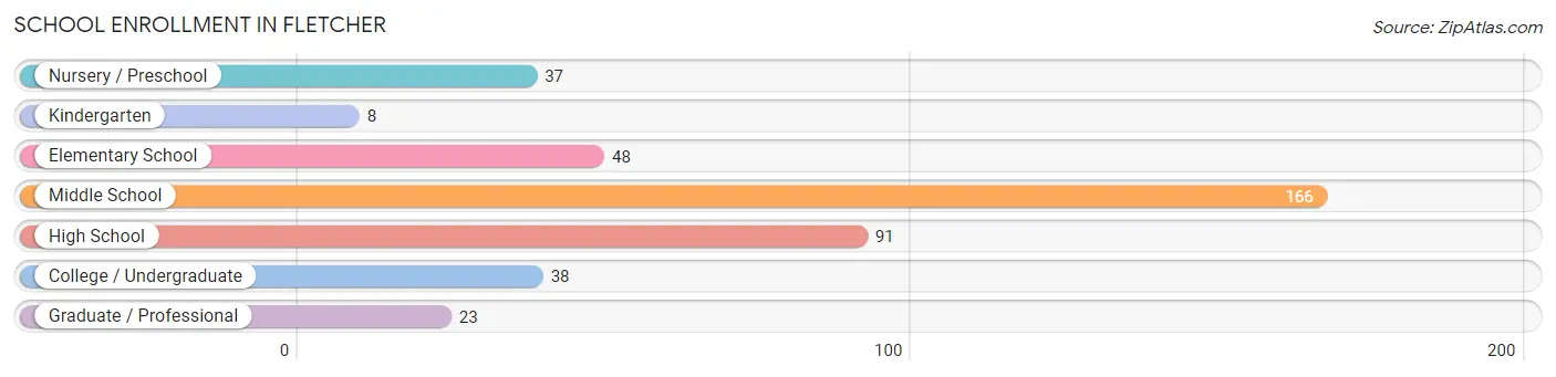 School Enrollment in Fletcher