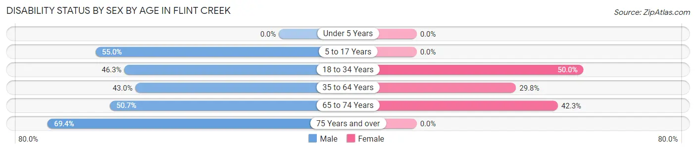 Disability Status by Sex by Age in Flint Creek
