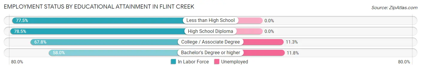 Employment Status by Educational Attainment in Flint Creek