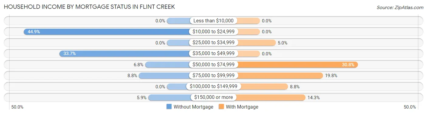 Household Income by Mortgage Status in Flint Creek