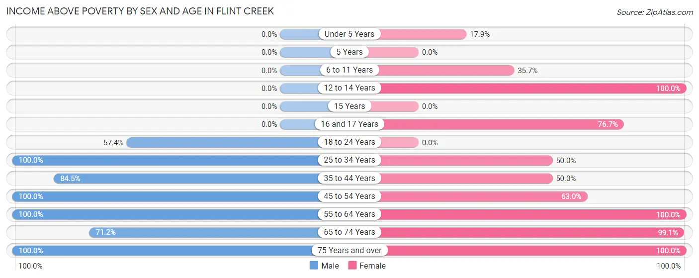 Income Above Poverty by Sex and Age in Flint Creek