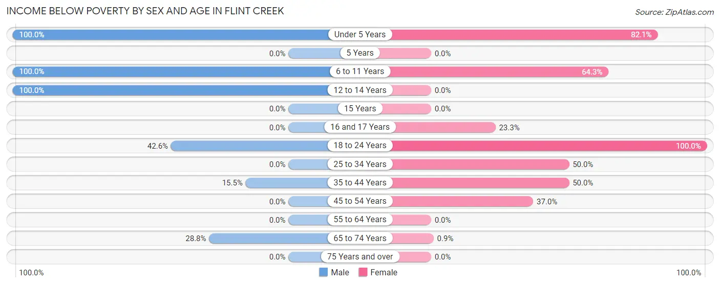 Income Below Poverty by Sex and Age in Flint Creek