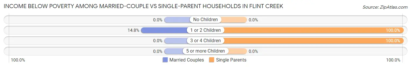 Income Below Poverty Among Married-Couple vs Single-Parent Households in Flint Creek