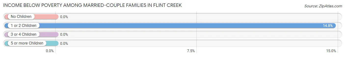 Income Below Poverty Among Married-Couple Families in Flint Creek