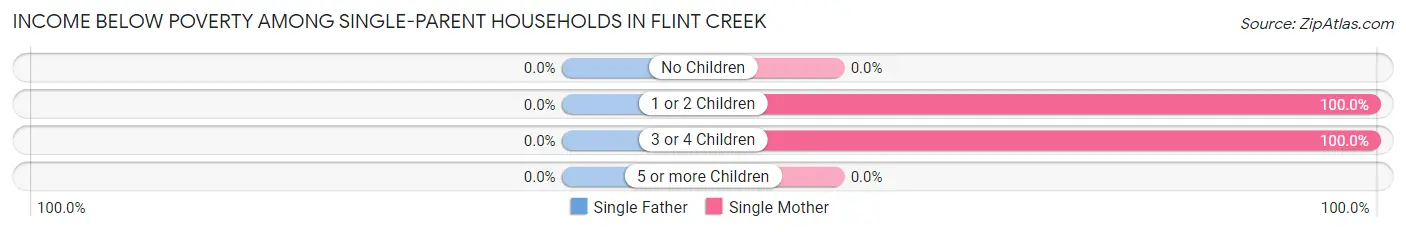 Income Below Poverty Among Single-Parent Households in Flint Creek