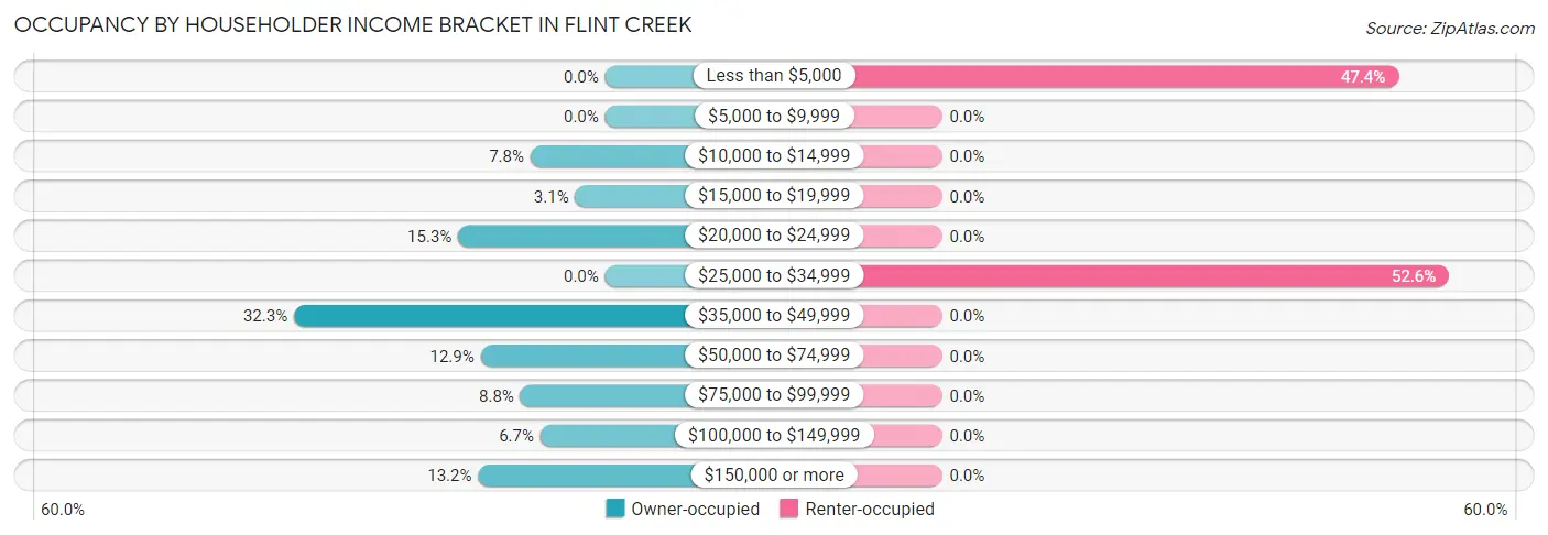 Occupancy by Householder Income Bracket in Flint Creek