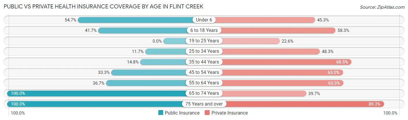 Public vs Private Health Insurance Coverage by Age in Flint Creek