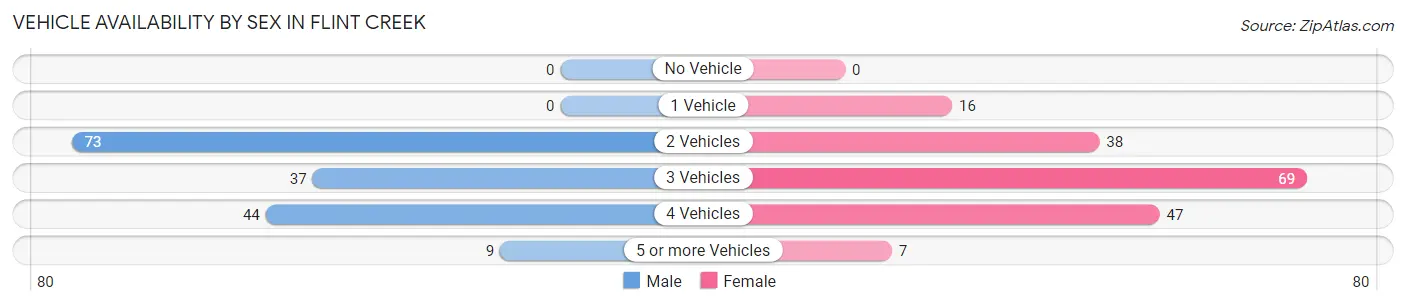Vehicle Availability by Sex in Flint Creek