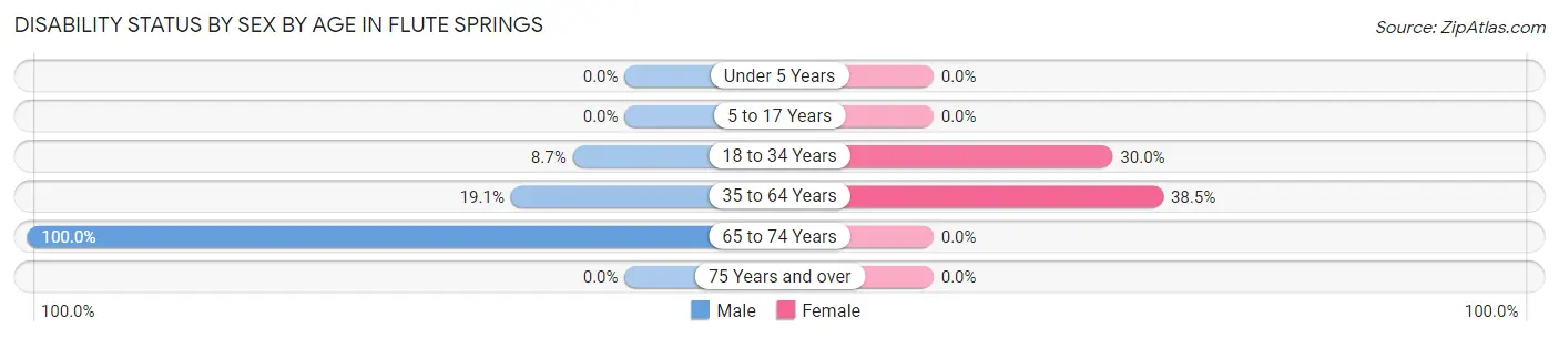 Disability Status by Sex by Age in Flute Springs