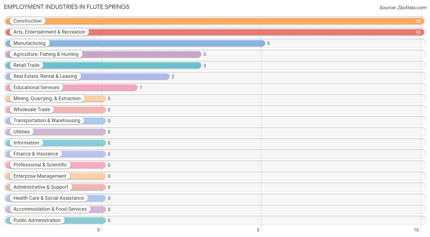 Employment Industries in Flute Springs