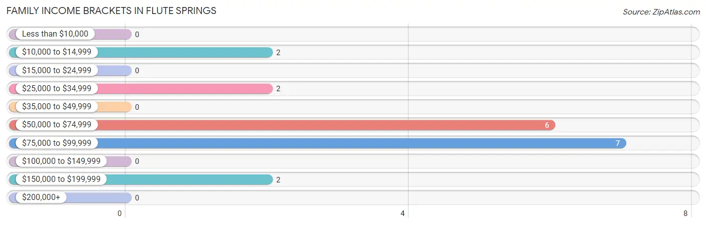 Family Income Brackets in Flute Springs