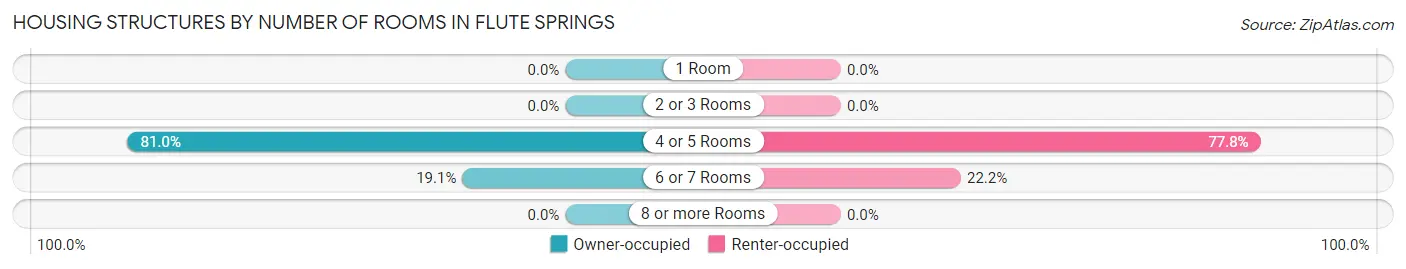 Housing Structures by Number of Rooms in Flute Springs