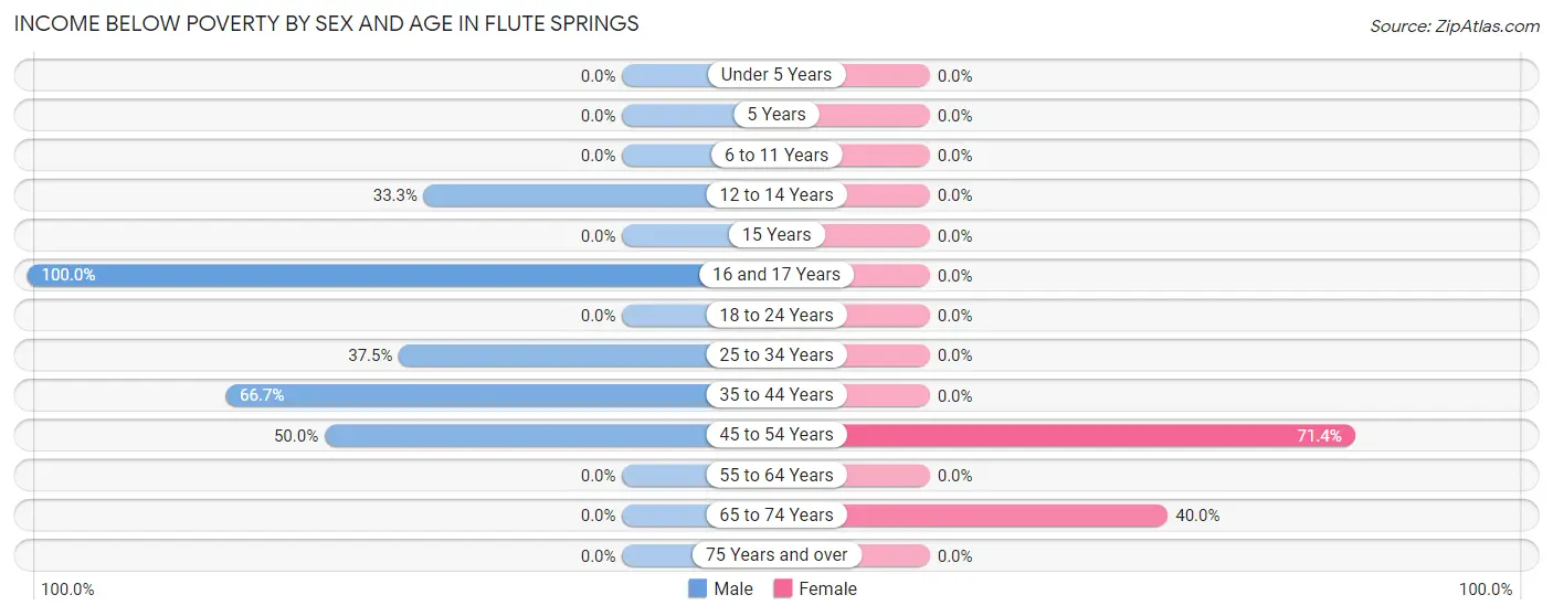 Income Below Poverty by Sex and Age in Flute Springs