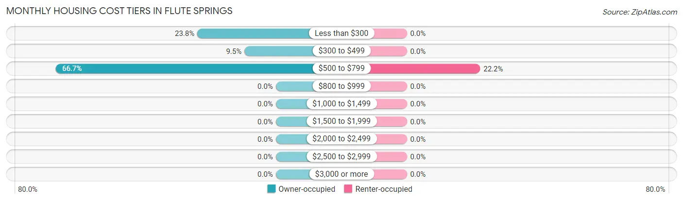 Monthly Housing Cost Tiers in Flute Springs