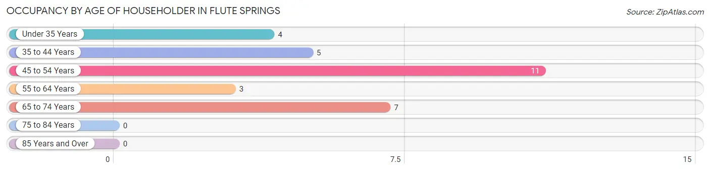 Occupancy by Age of Householder in Flute Springs