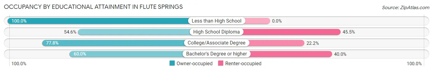 Occupancy by Educational Attainment in Flute Springs