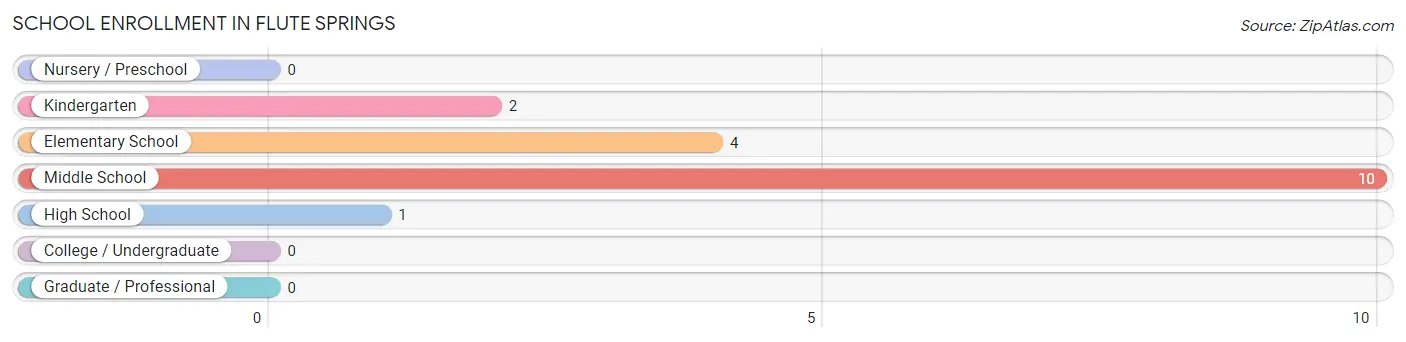 School Enrollment in Flute Springs