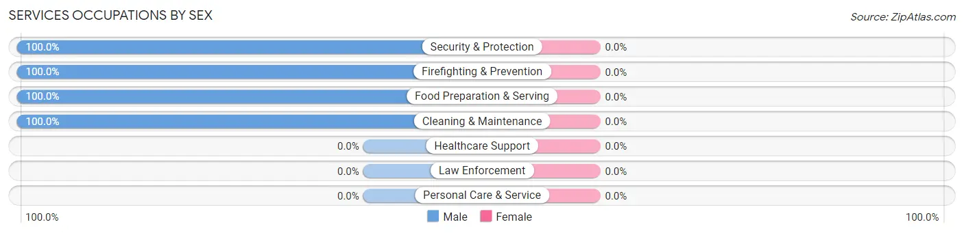 Services Occupations by Sex in Flute Springs