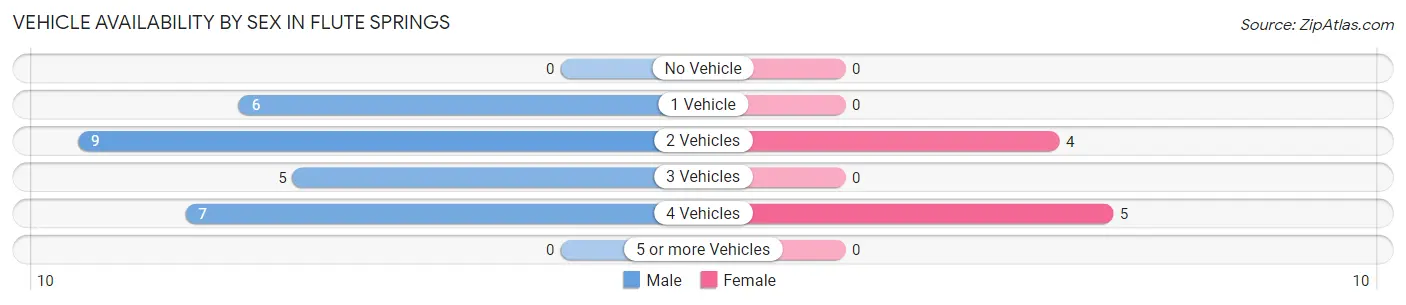 Vehicle Availability by Sex in Flute Springs