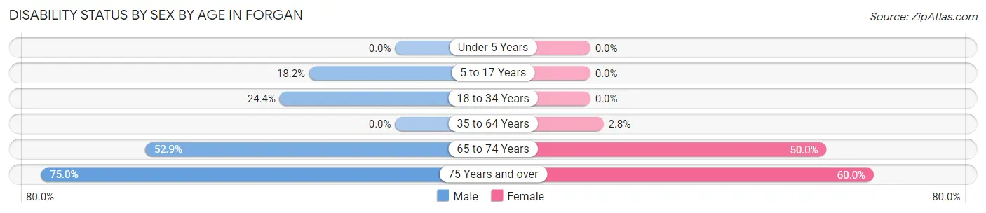 Disability Status by Sex by Age in Forgan