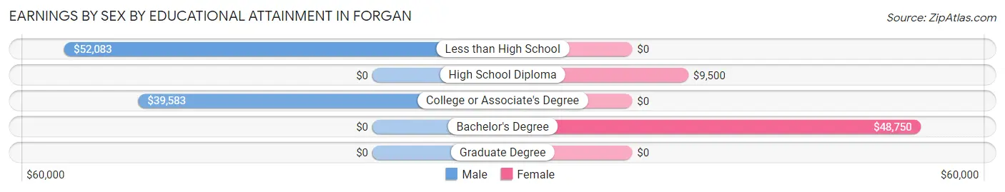 Earnings by Sex by Educational Attainment in Forgan