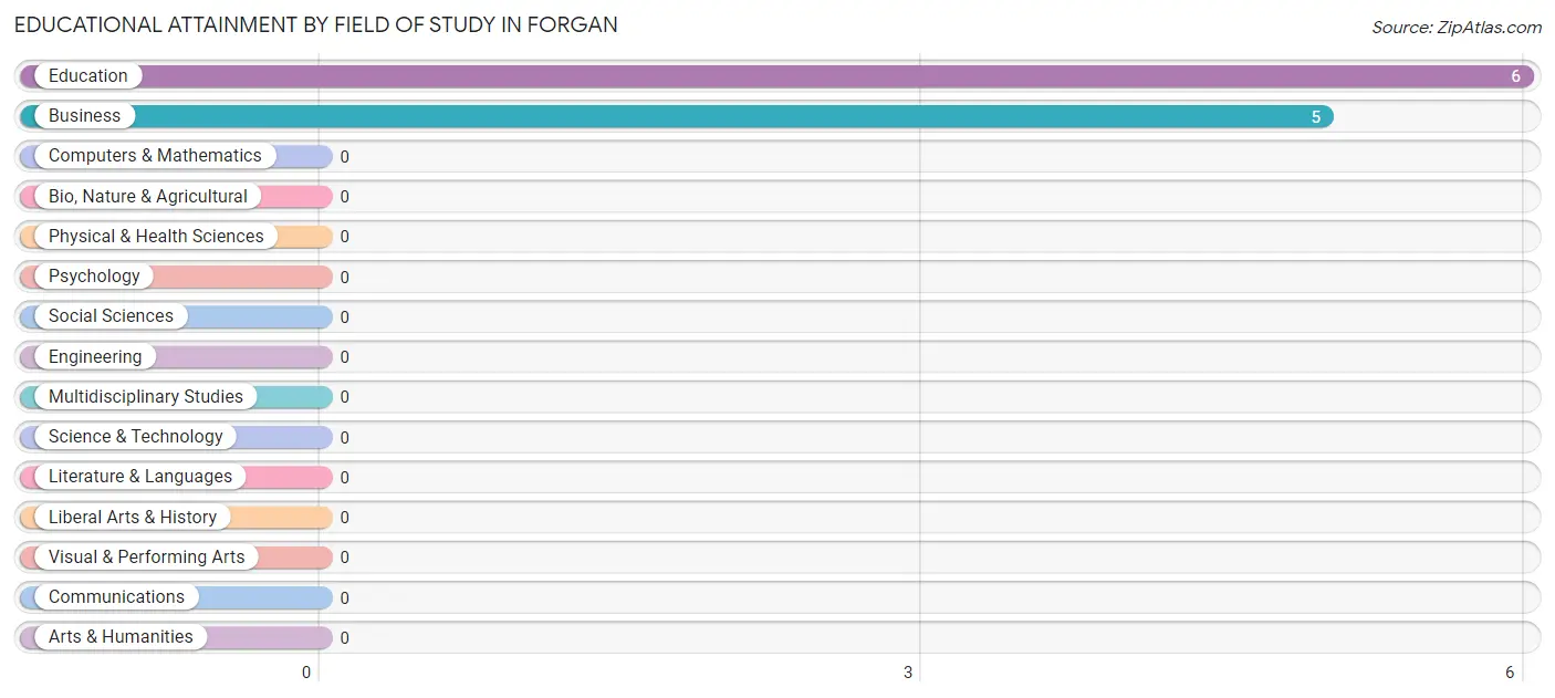 Educational Attainment by Field of Study in Forgan