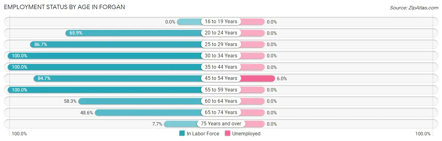 Employment Status by Age in Forgan