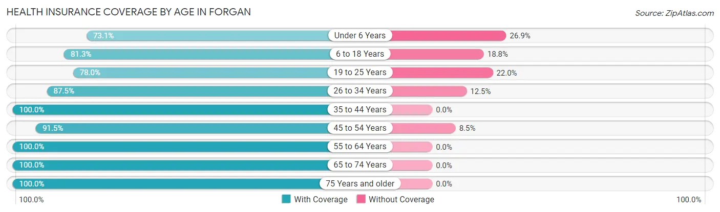 Health Insurance Coverage by Age in Forgan
