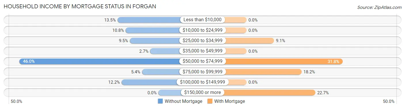 Household Income by Mortgage Status in Forgan