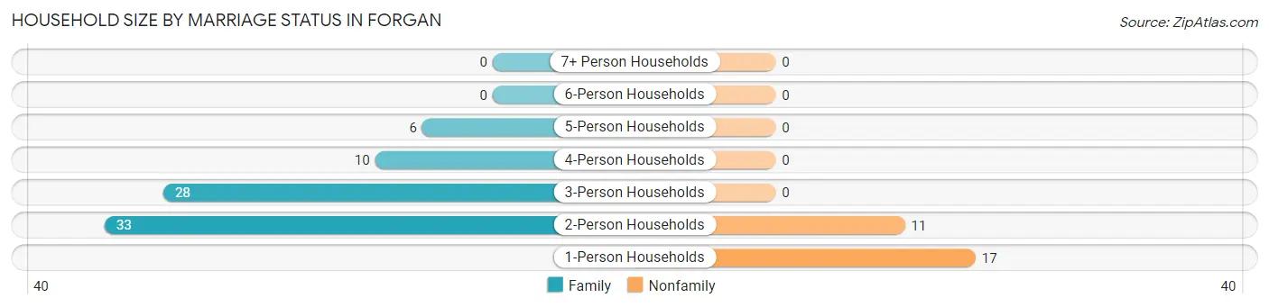 Household Size by Marriage Status in Forgan
