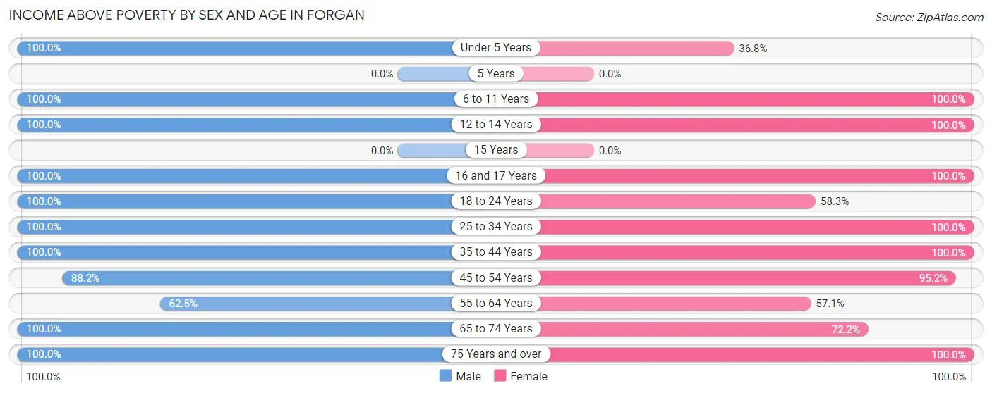 Income Above Poverty by Sex and Age in Forgan
