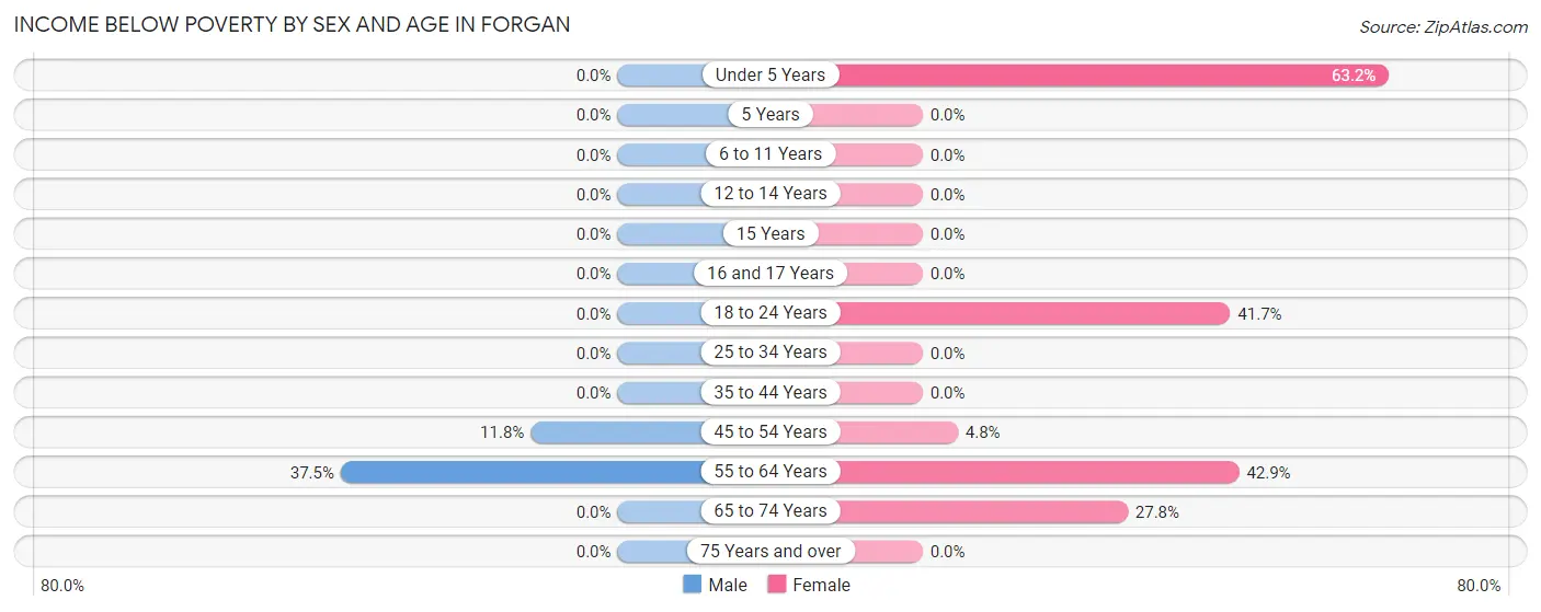 Income Below Poverty by Sex and Age in Forgan