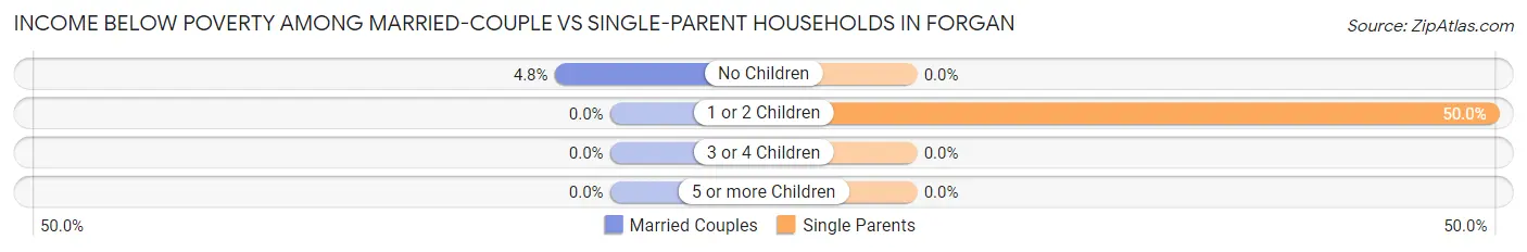 Income Below Poverty Among Married-Couple vs Single-Parent Households in Forgan