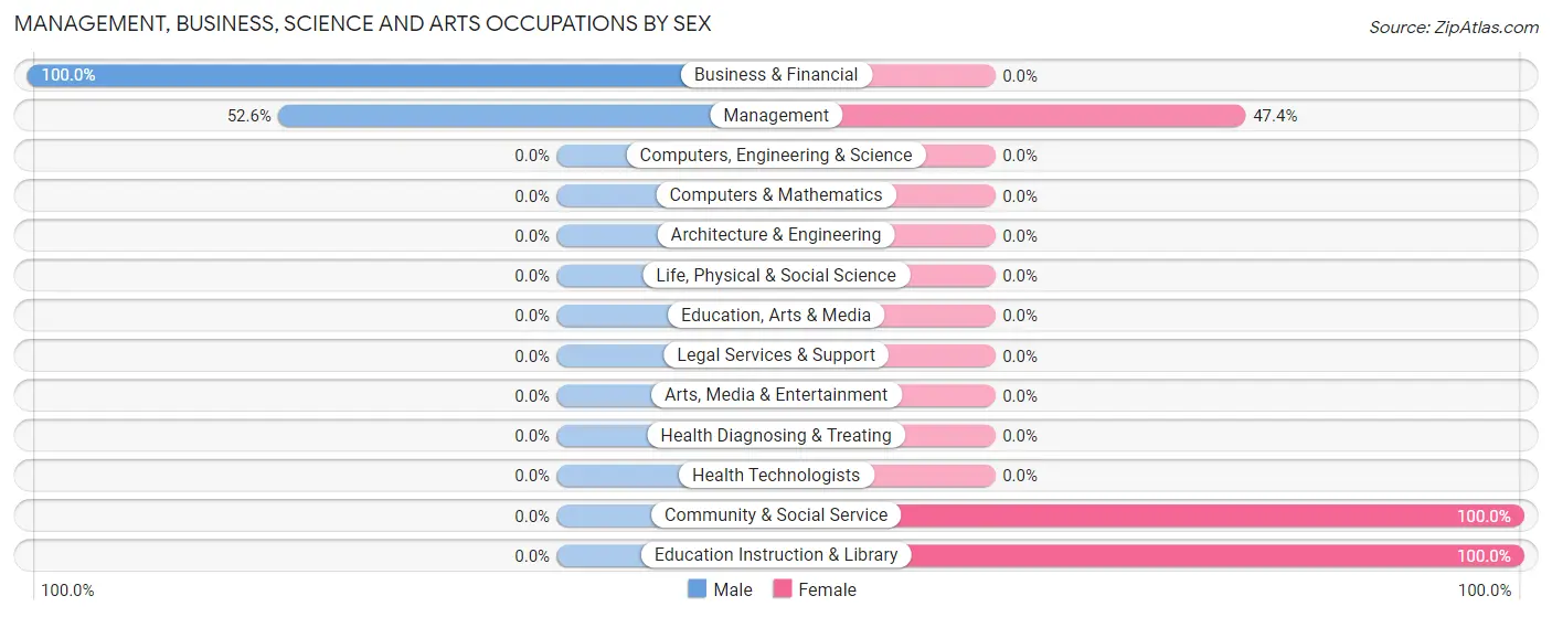 Management, Business, Science and Arts Occupations by Sex in Forgan