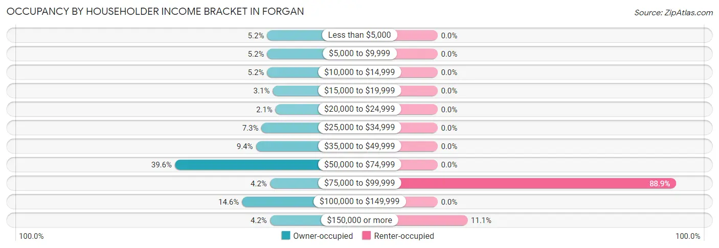 Occupancy by Householder Income Bracket in Forgan