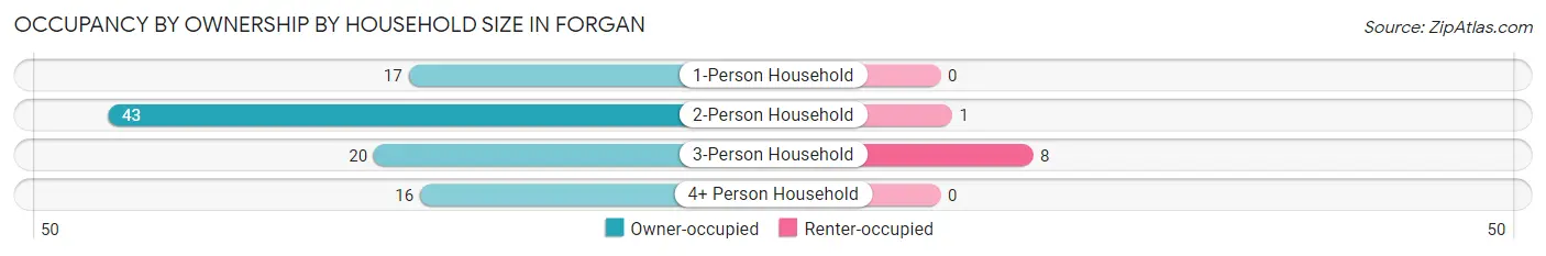 Occupancy by Ownership by Household Size in Forgan