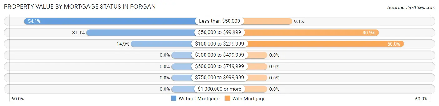 Property Value by Mortgage Status in Forgan