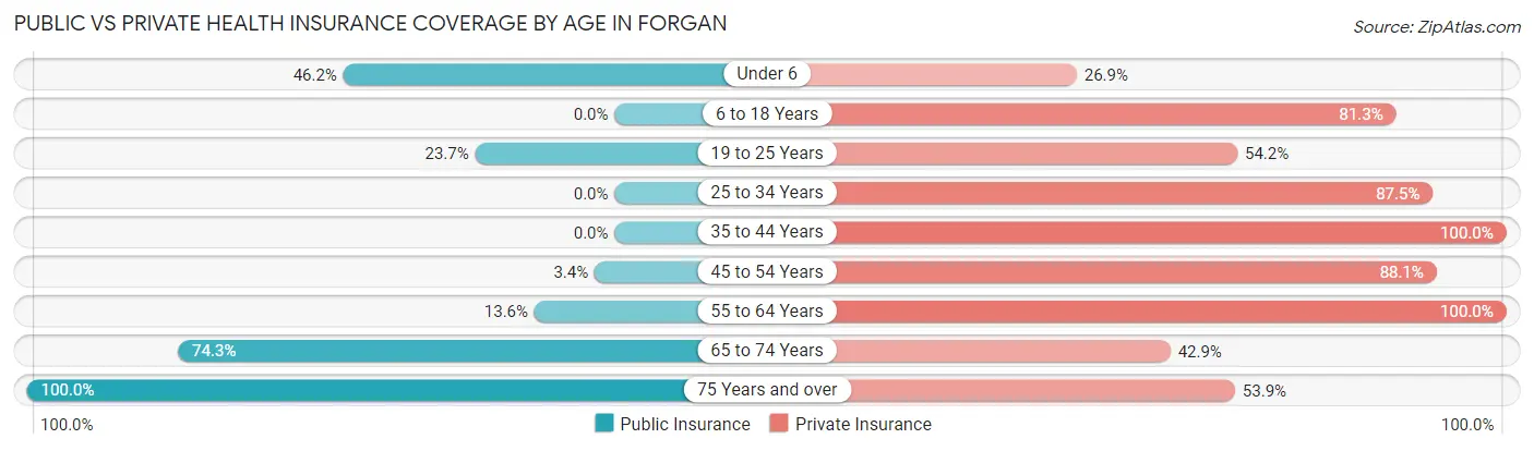 Public vs Private Health Insurance Coverage by Age in Forgan