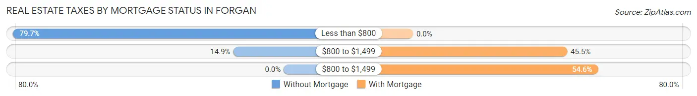 Real Estate Taxes by Mortgage Status in Forgan