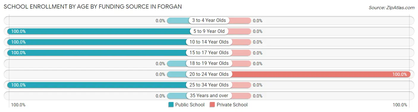 School Enrollment by Age by Funding Source in Forgan