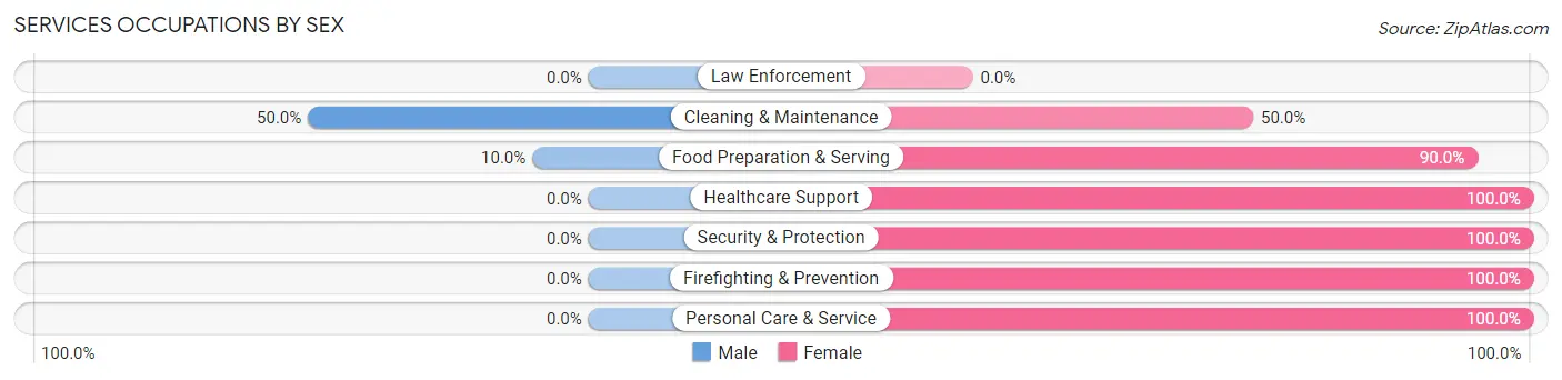 Services Occupations by Sex in Forgan