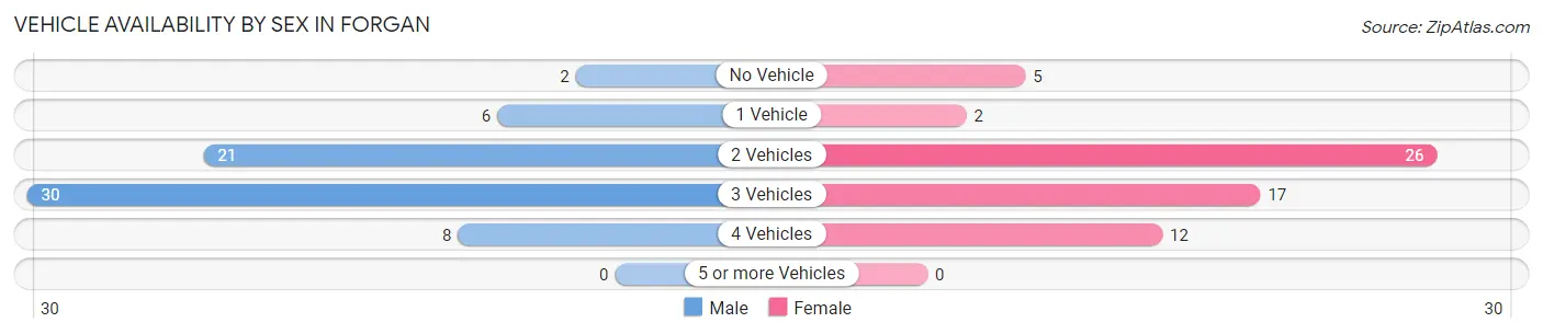 Vehicle Availability by Sex in Forgan