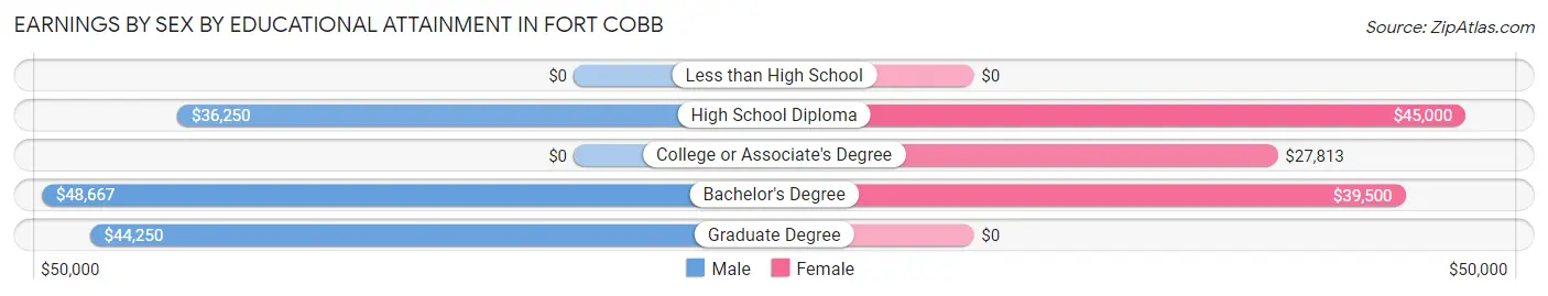 Earnings by Sex by Educational Attainment in Fort Cobb