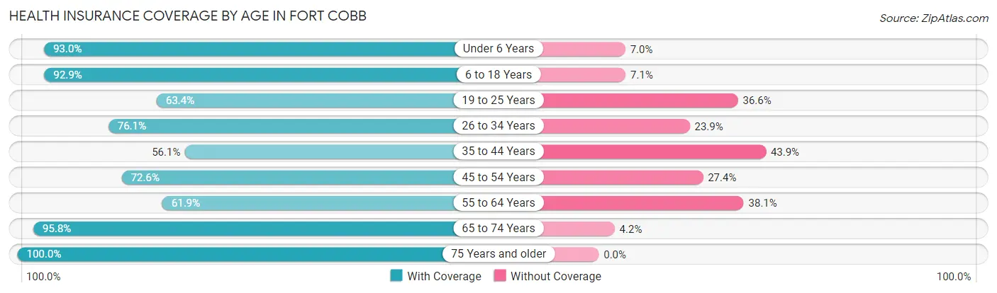 Health Insurance Coverage by Age in Fort Cobb
