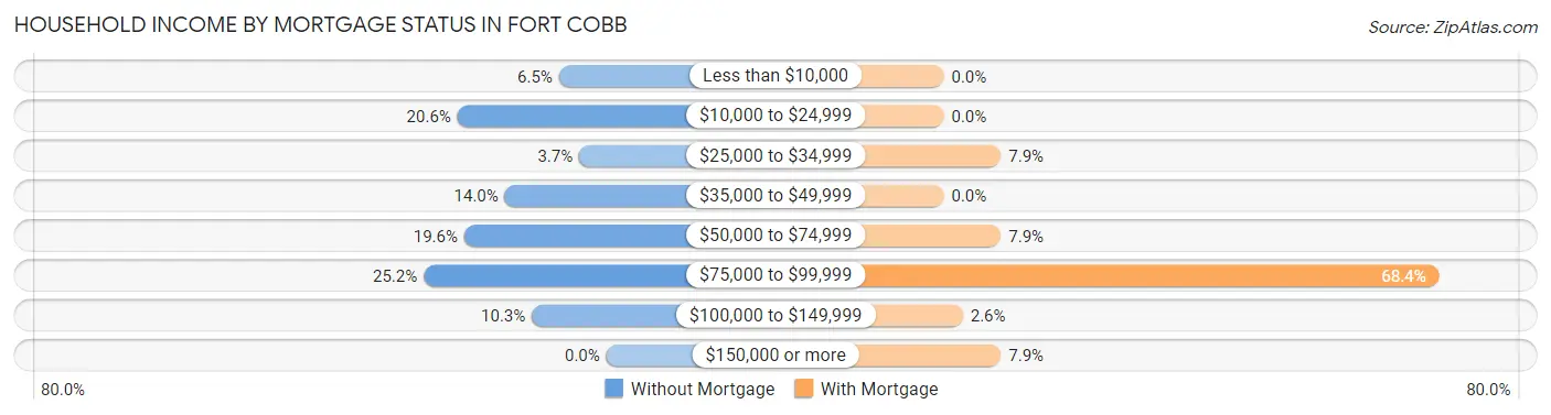 Household Income by Mortgage Status in Fort Cobb