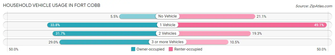 Household Vehicle Usage in Fort Cobb